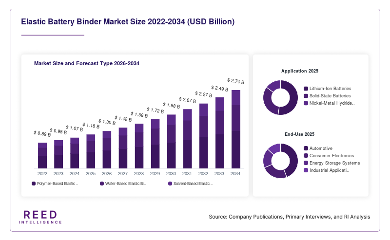Elastic Battery Binder Market Size and Forecast Type 2026-2034