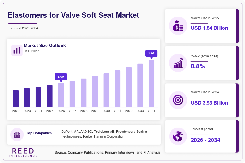 Elastomers for Valve Soft Seat Market Size, Share & Growth Report