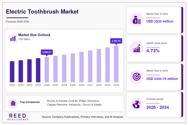 Electric Toothbrush Market Trends, Growth & Industry Outlook | 2034