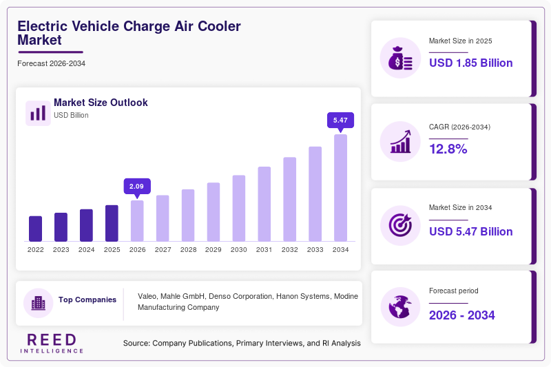 Electric Vehicle Charge Air Cooler Market  Size