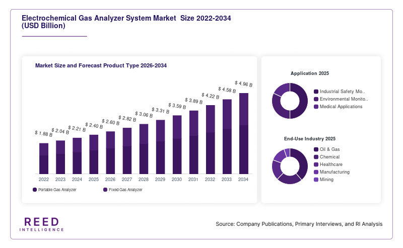 Electrochemical Gas Analyzer System Market  Size and Forecast Product Type 2026-2034
