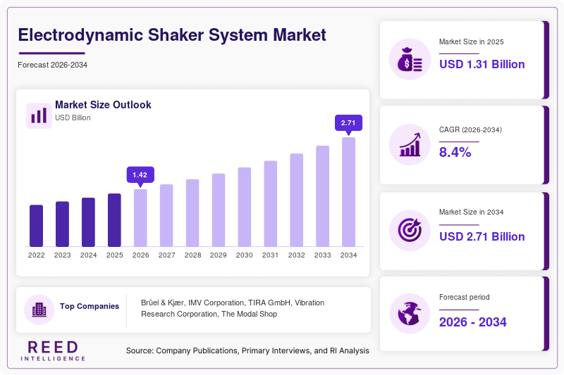 Electrodynamic Shaker System Market Size