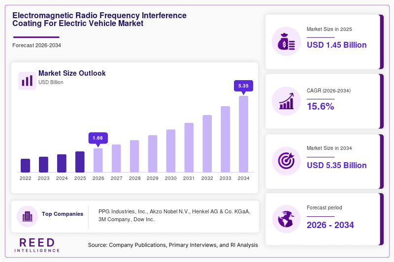 Electromagnetic Radio Frequency Interference Coating For Electric Vehicle Market Size