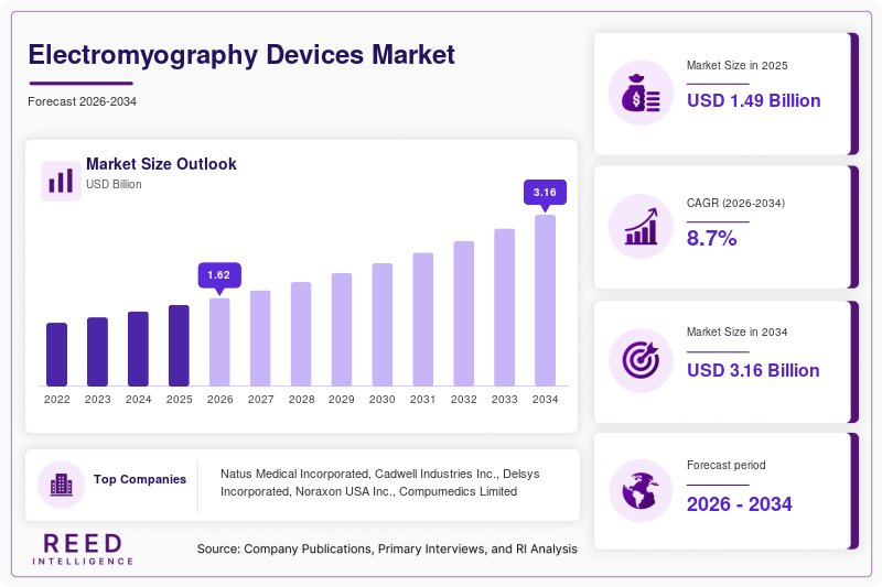 Electromyography Devices Market  Size