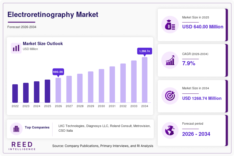 Electroretinography Market Size, Share & Growth Report | 2034