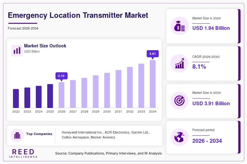 Emergency Location Transmitter Market Size, Share & Growth Report
