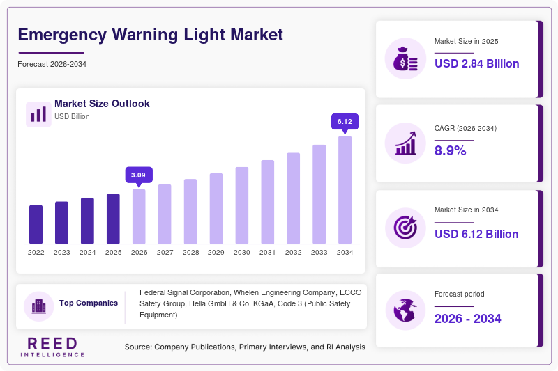 Emergency Warning Light Market Size