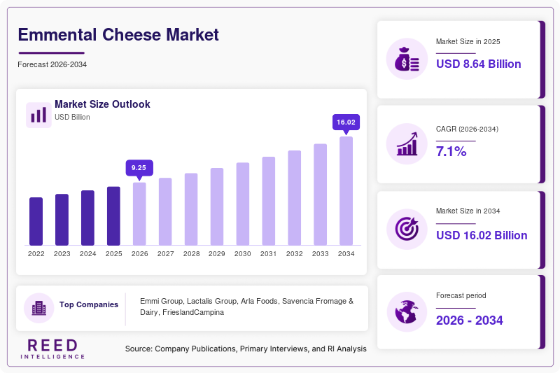 Emmental Cheese Market Size