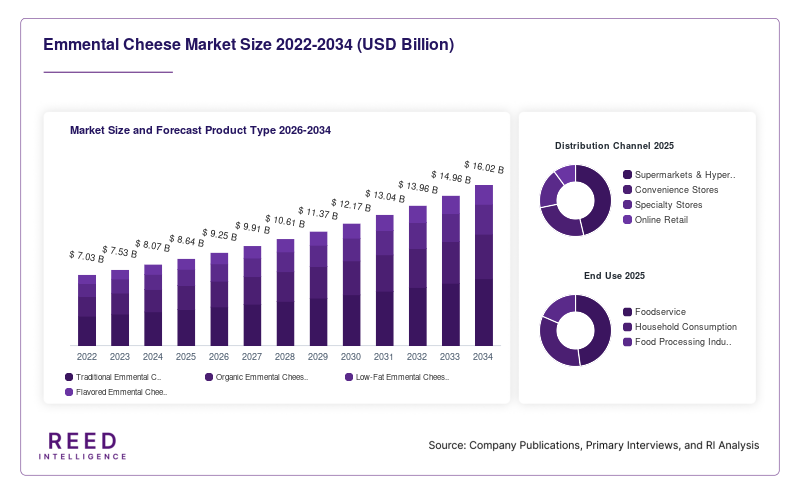 Emmental Cheese Market Size and Forecast Product Type 2026-2034