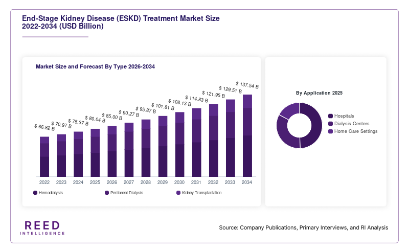 End-Stage Kidney Disease (ESKD) Treatment Market Size and Forecast By Type 2026-2034