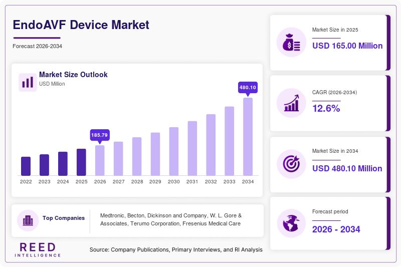 EndoAVF Device Market Size, Share & Growth Report