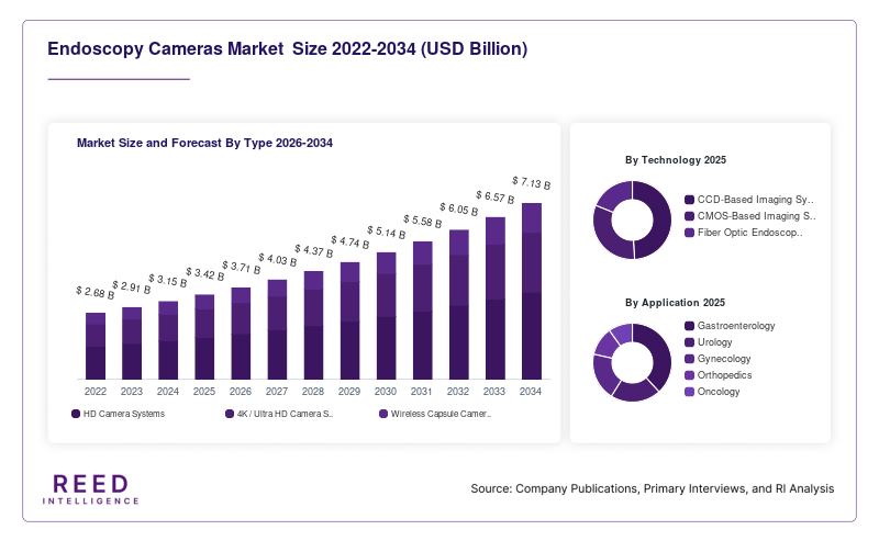 Endoscopy Cameras Market  Size and Forecast By Type 2026-2034