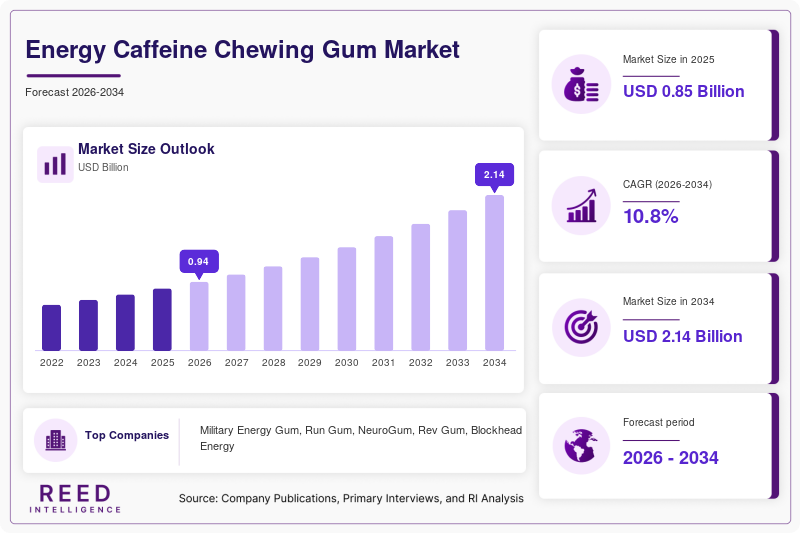 Energy Caffeine Chewing Gum Market Size