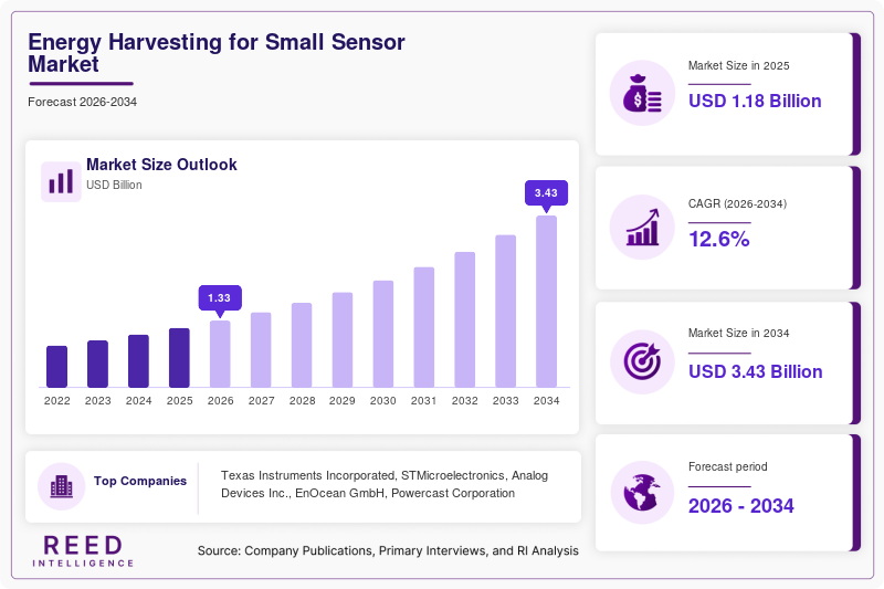 Energy Harvesting for Small Sensor Market  Size