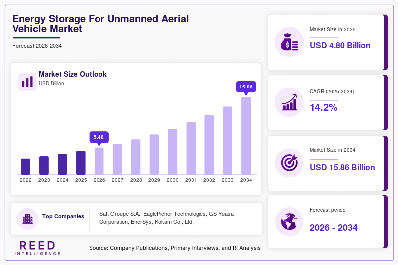 Energy Storage For Unmanned Aerial Vehicle Market Size, Share & Growth Report
