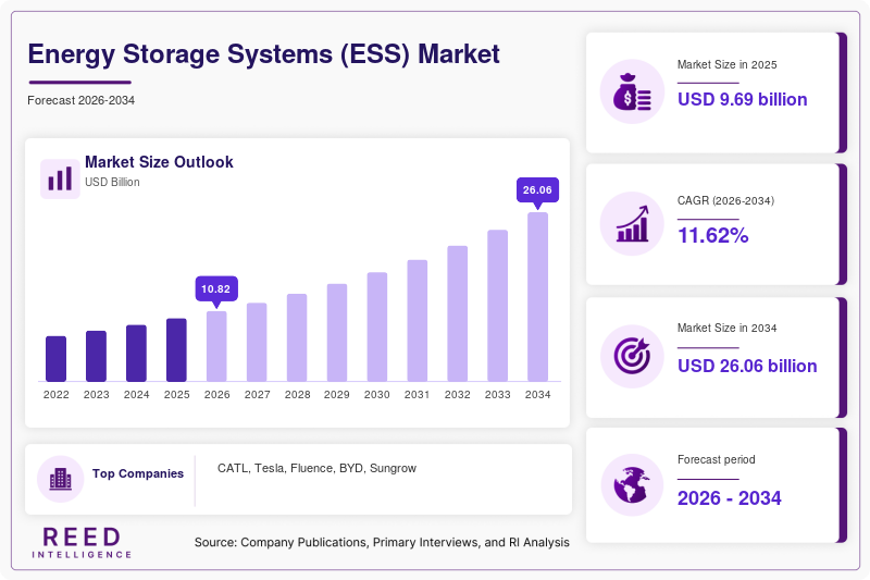 Energy Storage Systems (ESS) Market Size