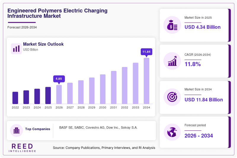 Engineered Polymers Electric Charging Infrastructure Market  Size