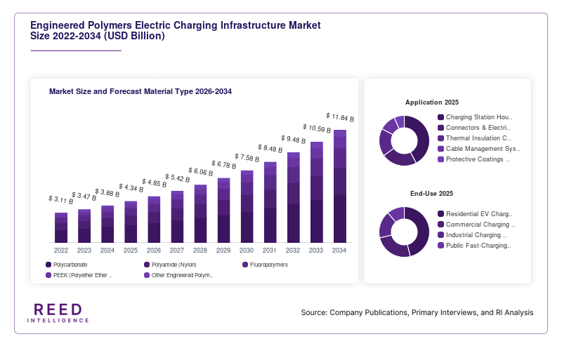 Engineered Polymers Electric Charging Infrastructure Market  Size and Forecast Material Type 2026-2034