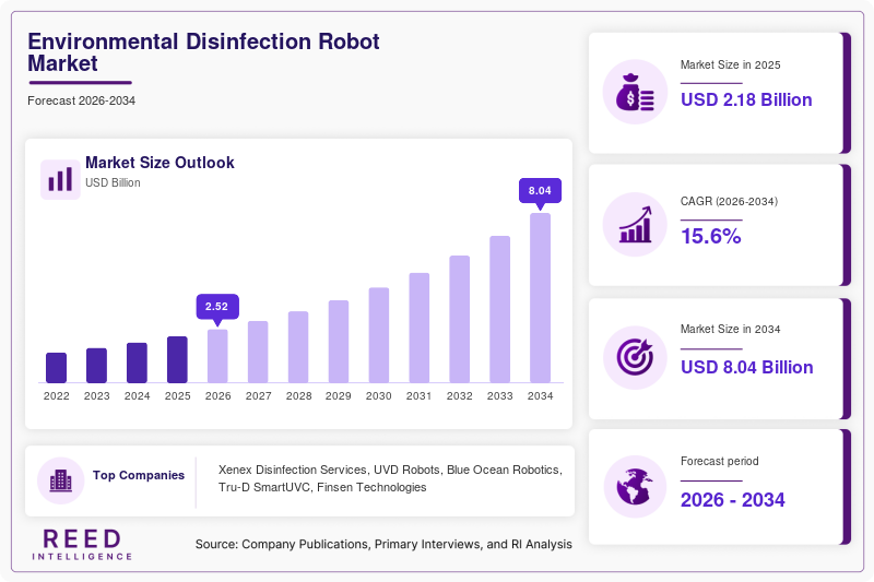 Environmental Disinfection Robot Market  Size