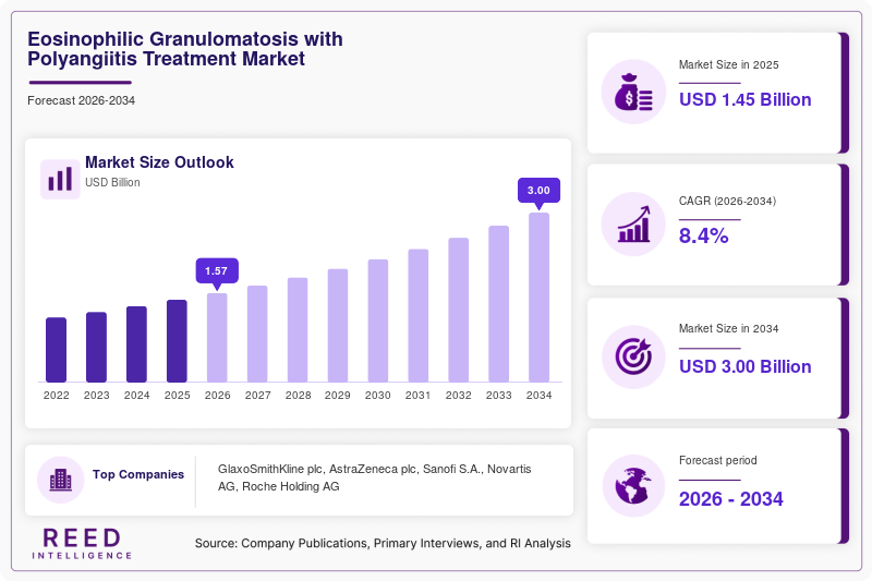 Eosinophilic Granulomatosis with Polyangiitis Treatment Market  Size