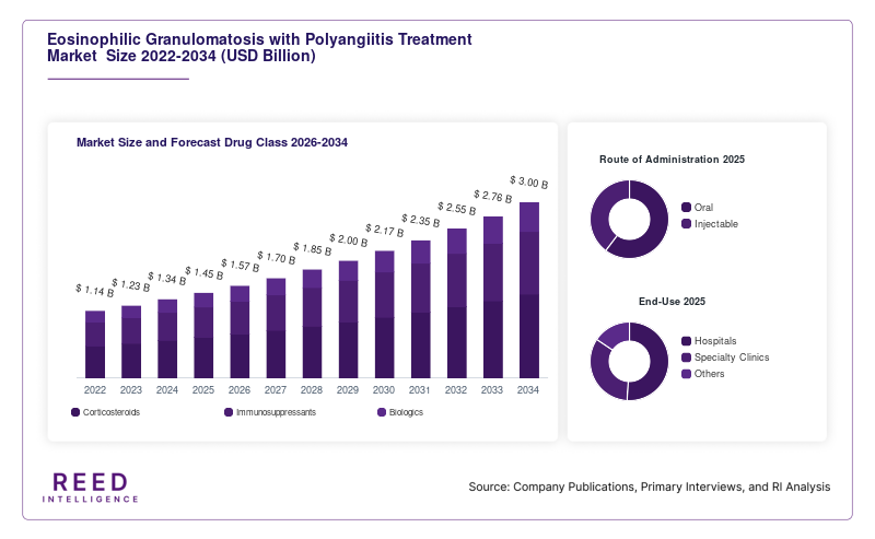 Eosinophilic Granulomatosis with Polyangiitis Treatment Market  Size and Forecast Drug Class 2026-2034