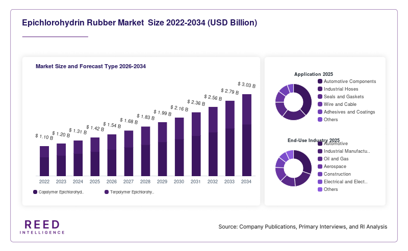 Epichlorohydrin Rubber Market  Size and Forecast Type 2026-2034