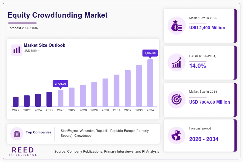 Equity Crowdfunding Market Trends, Growth & Industry Forecast to 2034