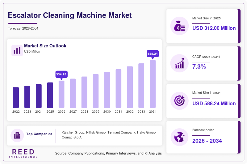 Escalator Cleaning Machine Market Size