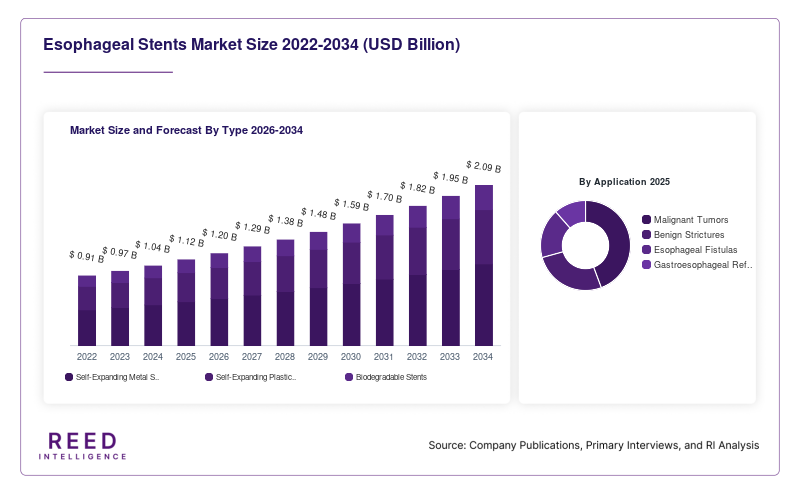 Esophageal Stents Market Size and Forecast By Type 2026-2034
