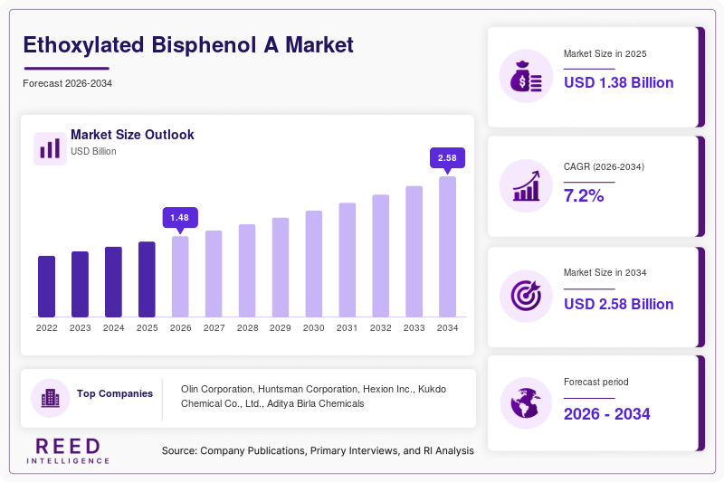 Ethoxylated Bisphenol A Market  Size