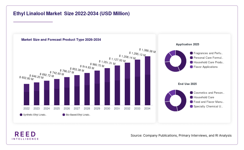 Ethyl Linalool Market  Size and Forecast Product Type 2026-2034