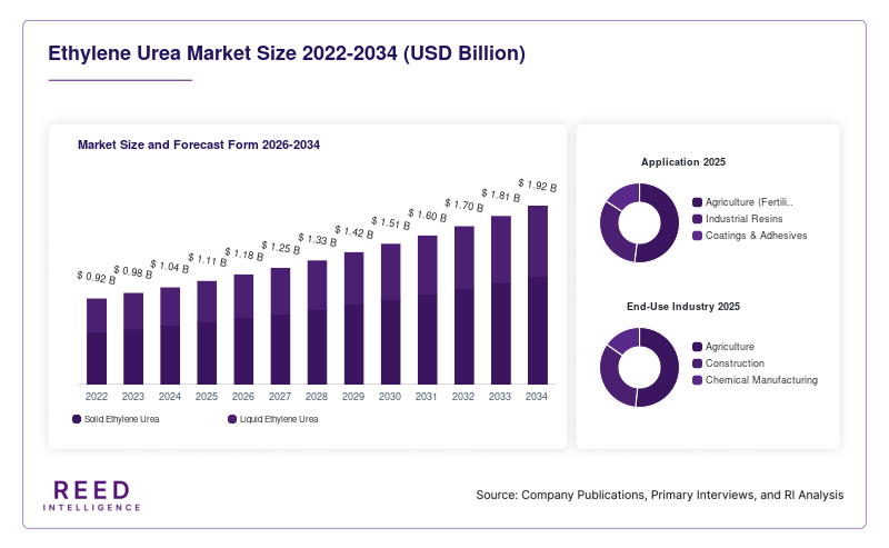 Ethylene Urea Market Size and Forecast Form 2026-2034