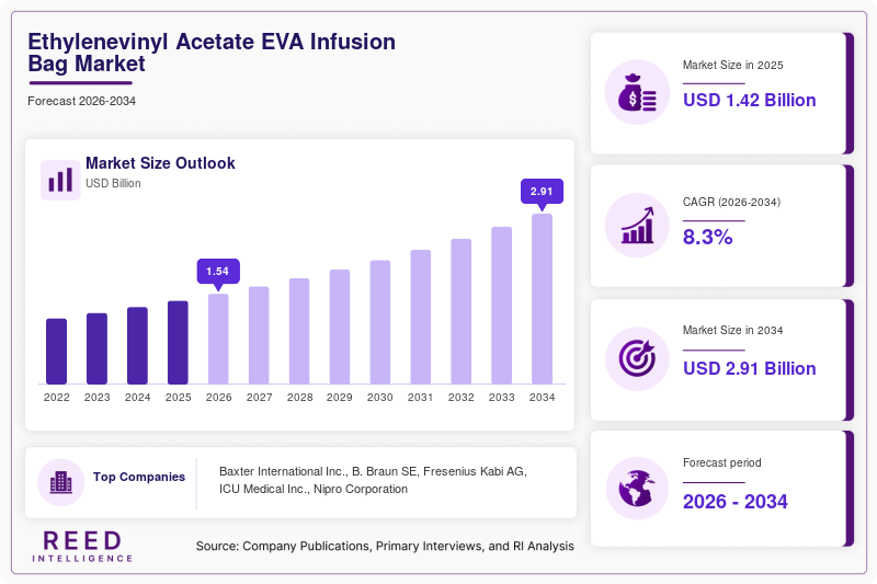 Ethylenevinyl Acetate EVA Infusion Bag Market Size, Share & Growth Report