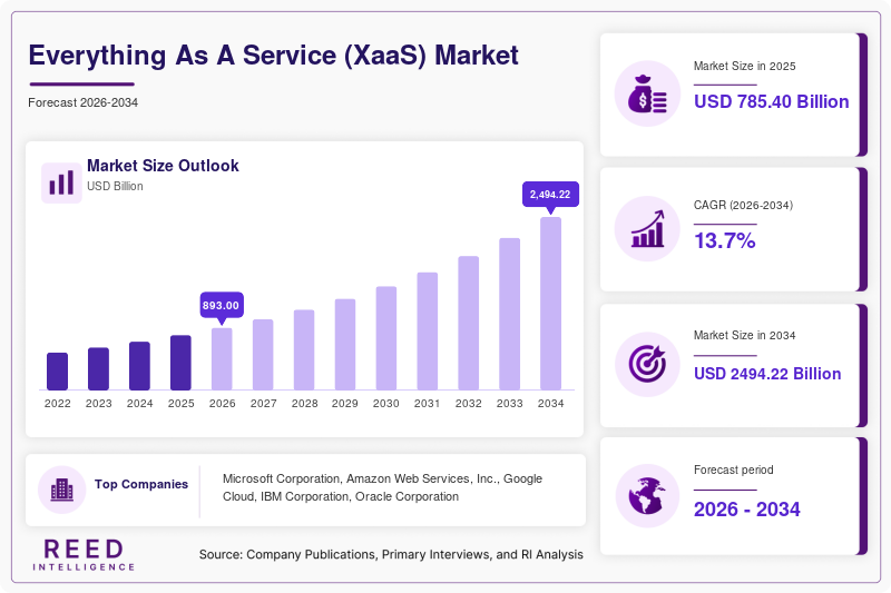 Everything As A Service (XaaS) Market Size