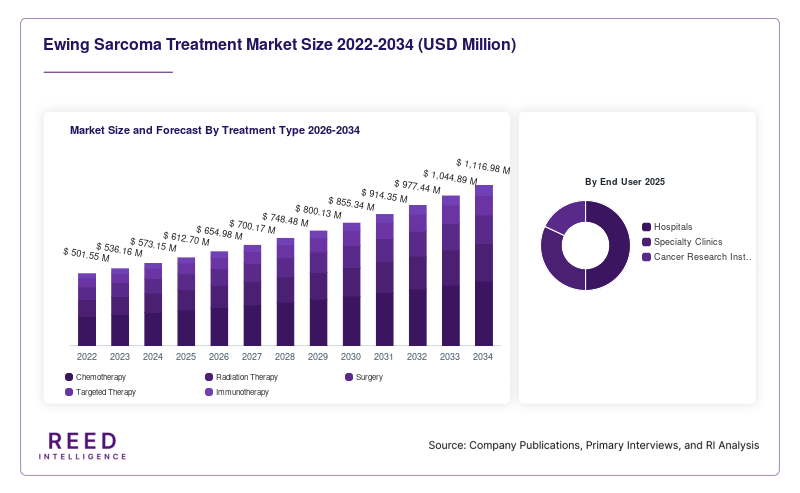 Ewing Sarcoma Treatment Market Size and Forecast By Treatment Type 2026-2034