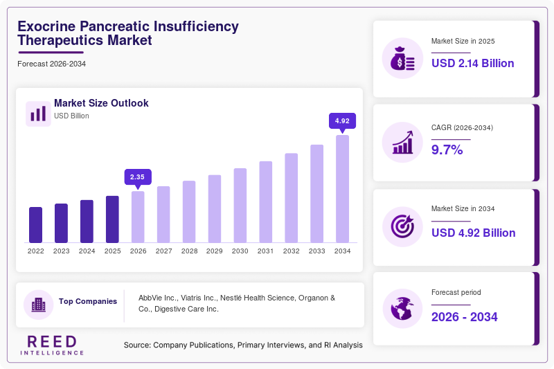 Exocrine Pancreatic Insufficiency Therapeutics Market  Size
