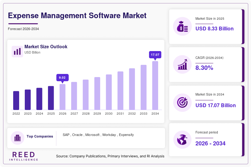 Expense Management Software Market Size