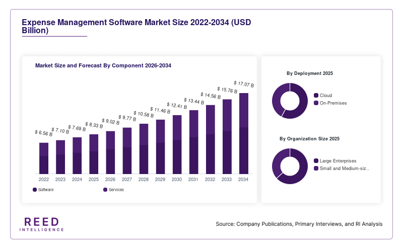 Expense Management Software Market Size and Forecast By Component 2026-2034