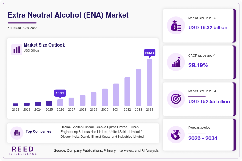 Extra Neutral Alcohol (ENA) Market Trends, Growth & Industry Outlook | 2034