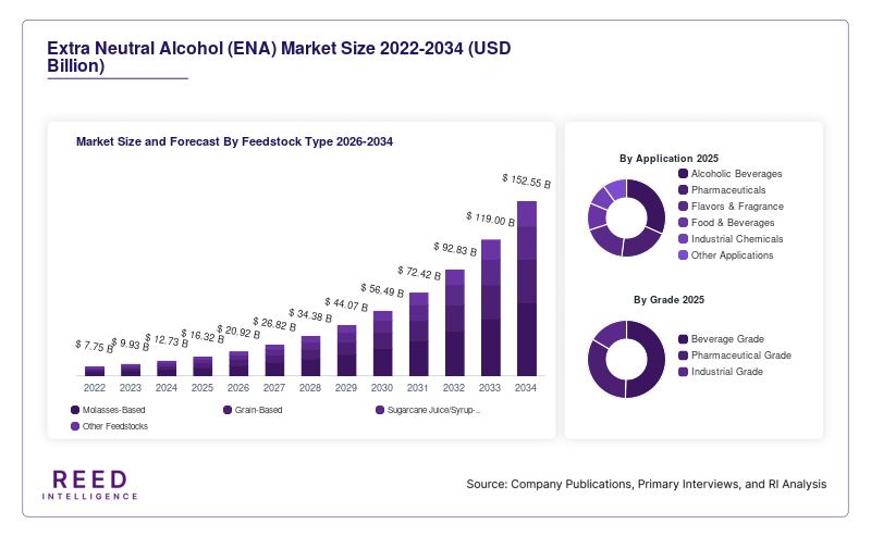 Extra Neutral Alcohol (ENA) Market Size and Forecast By Feedstock Type 2026-2034