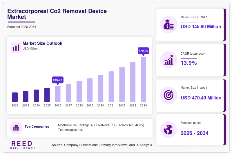 Extracorporeal Co2 Removal Device Market  Size