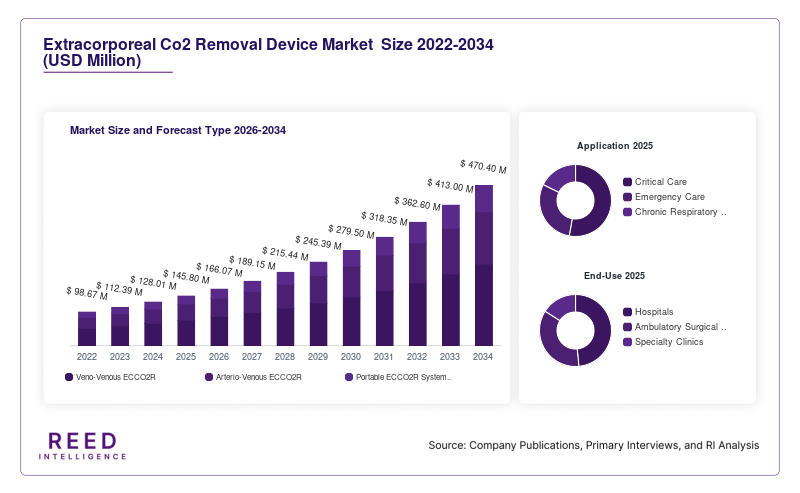 Extracorporeal Co2 Removal Device Market  Size and Forecast Type 2026-2034