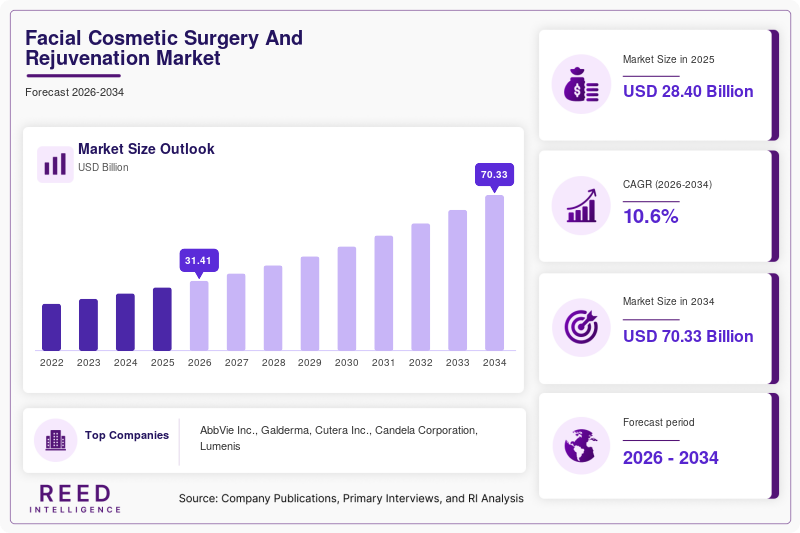 Facial Cosmetic Surgery And Rejuvenation Market Size, Share & Growth Report