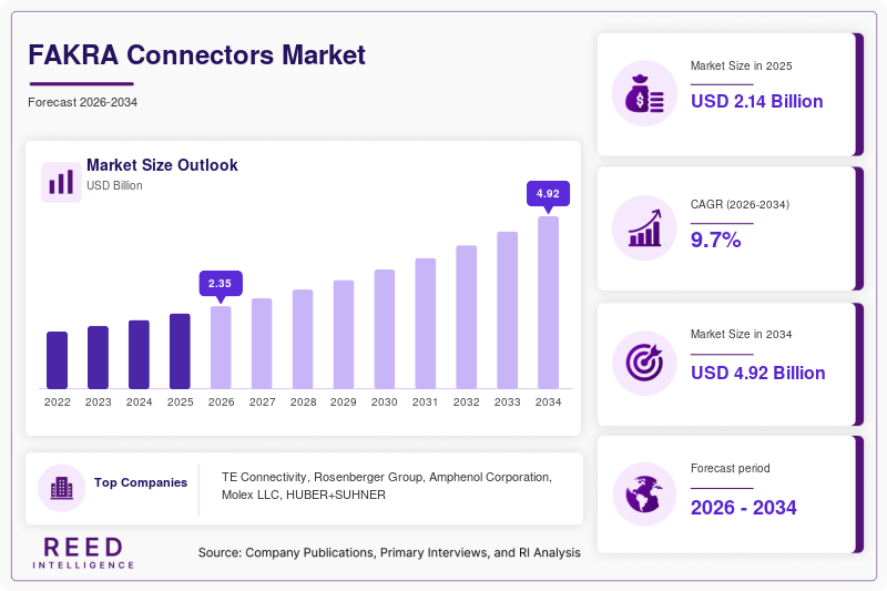 FAKRA Connectors Market  Size