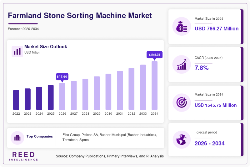 Farmland Stone Sorting Machine Market Size, Share & Growth Report | 2034