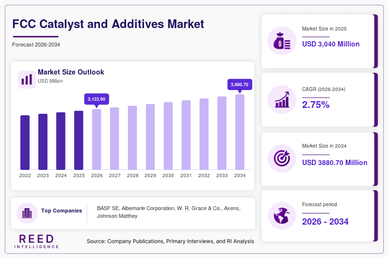 FCC Catalyst and Additives Market Trends, Growth & Industry Forecast to 2034