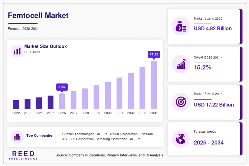 Femtocell Market Size