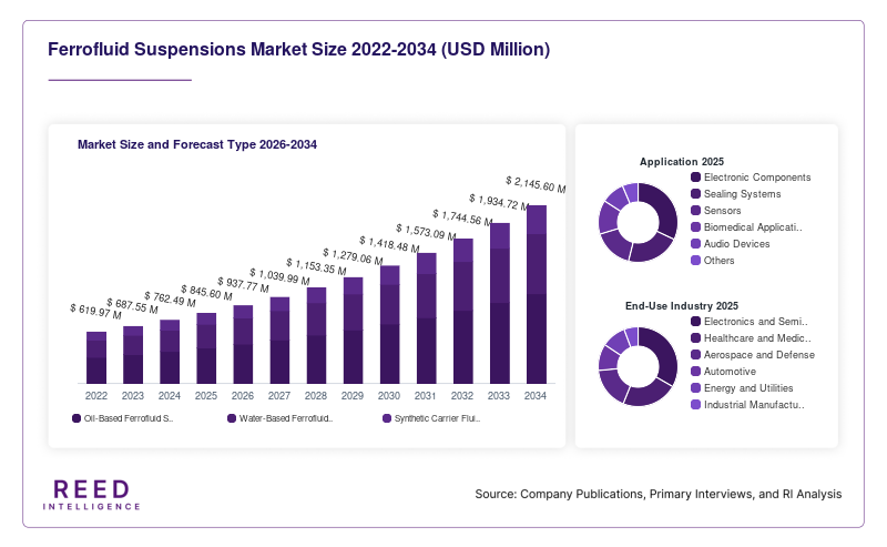 Ferrofluid Suspensions Market Size and Forecast Type 2026-2034