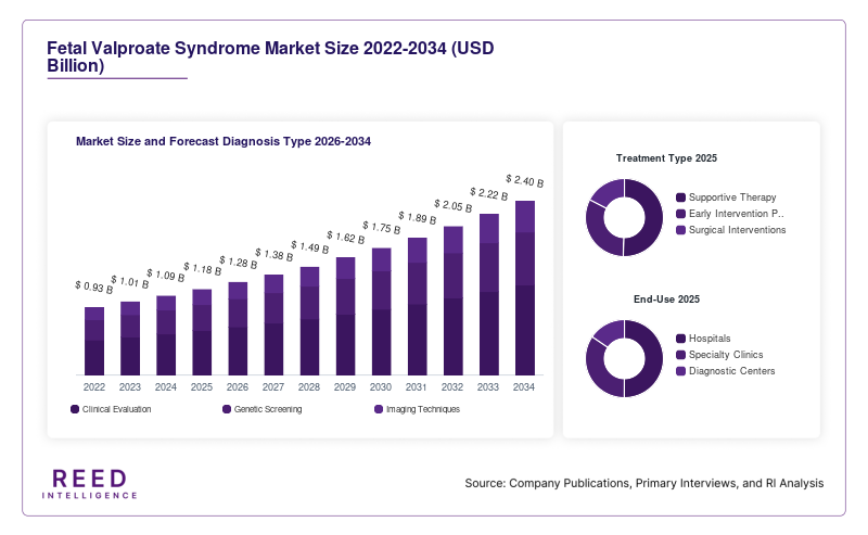 Fetal Valproate Syndrome Market Size and Forecast Diagnosis Type 2026-2034