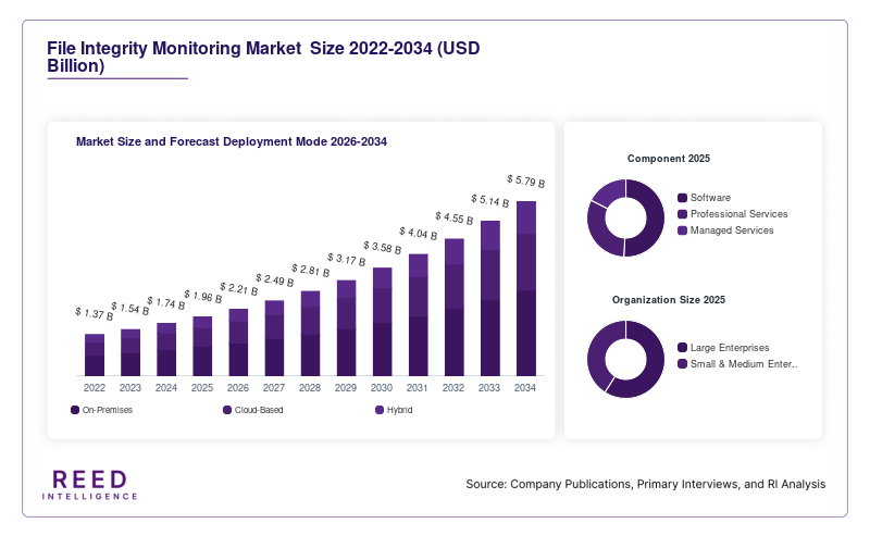 File Integrity Monitoring Market  Size and Forecast Deployment Mode 2026-2034